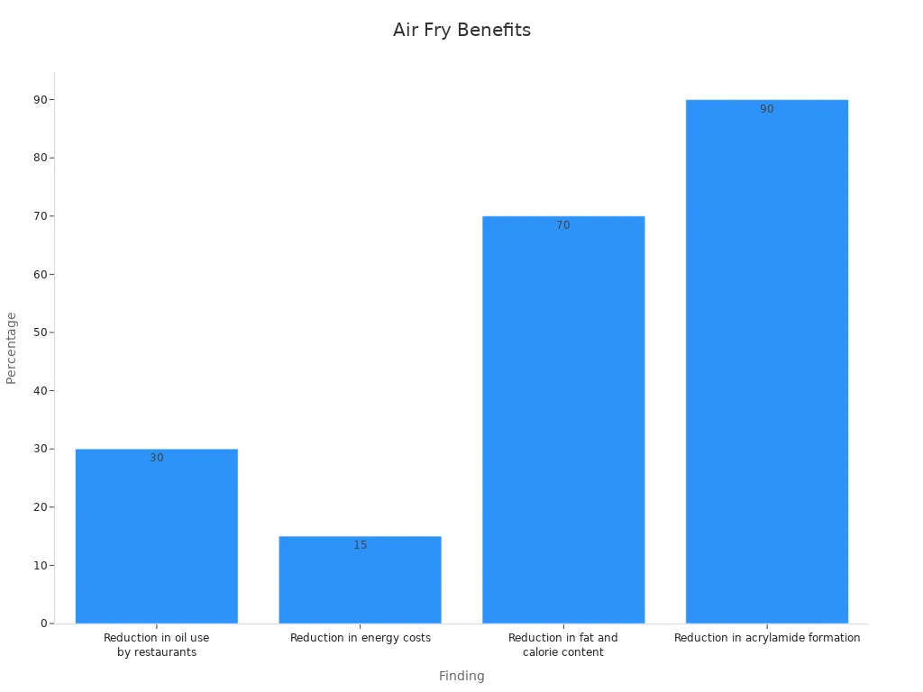 Bar chart showing percentage reductions in oil use, energy costs, fat content, and acrylamide formation from air frying