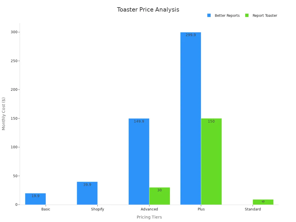 Bar chart showing toaster pricing tiers comparison