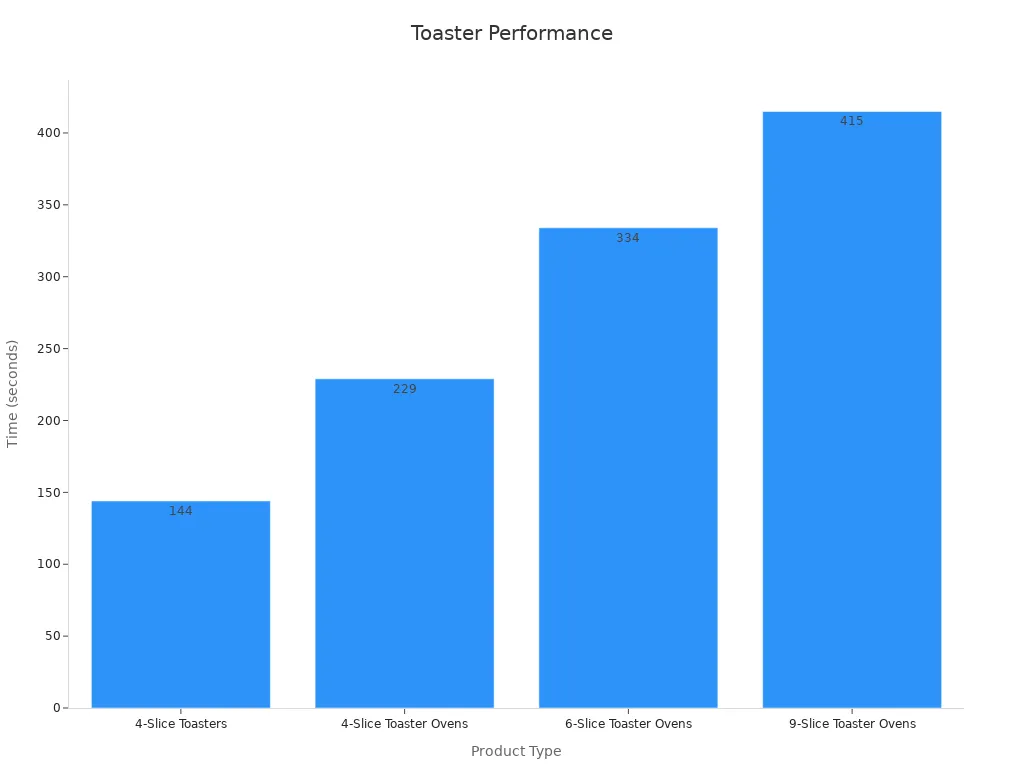 Bar chart comparing average toasting times for toaster products