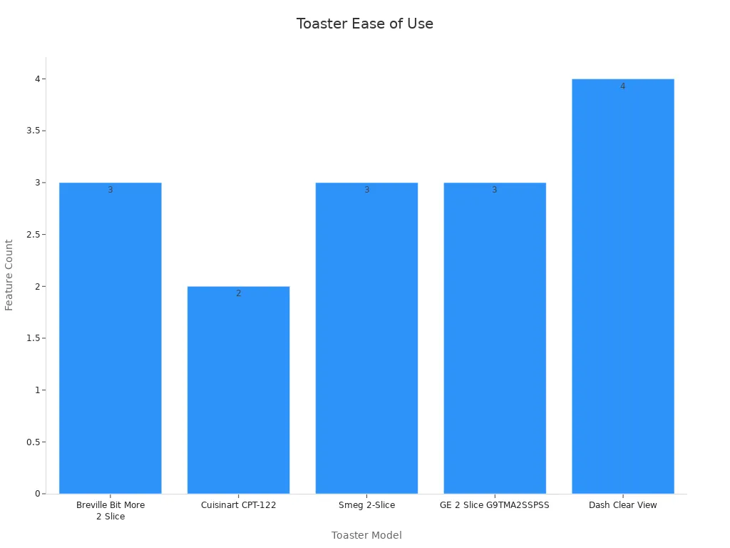 Bar chart comparing toaster ease features counts across five models