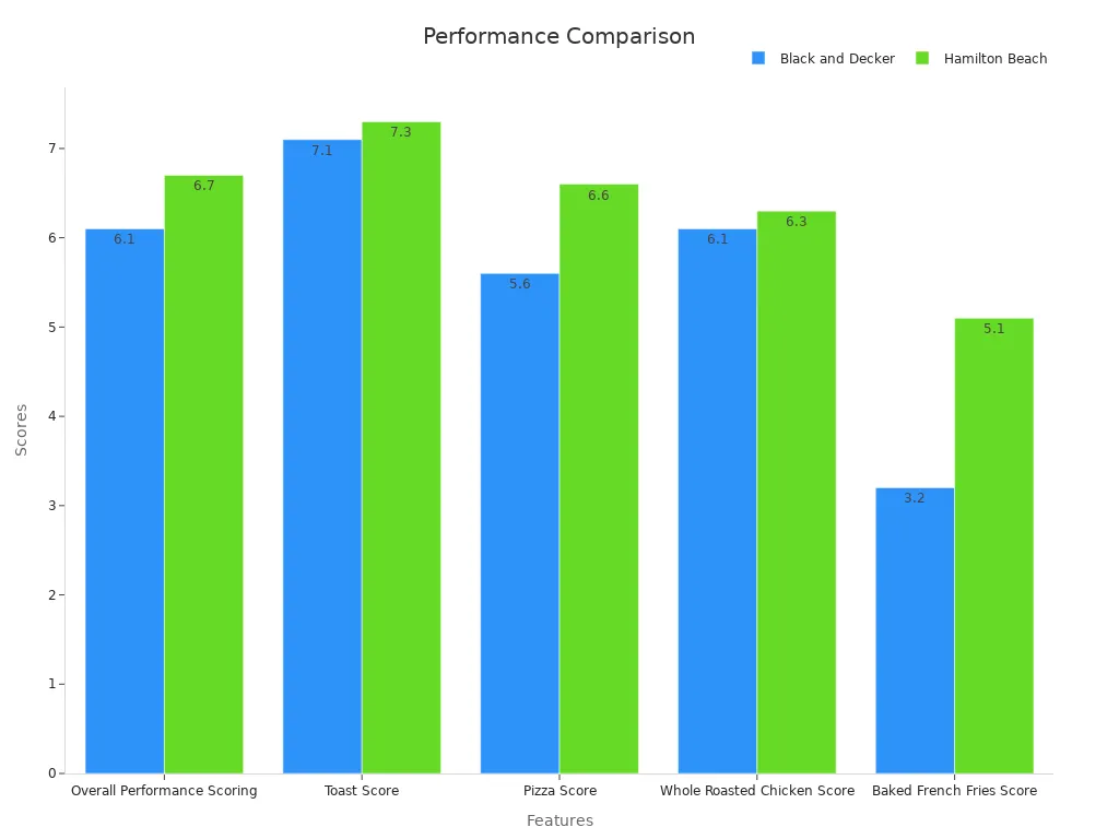 Bar chart comparing performance scores of Black and Decker vs Hamilton Beach.