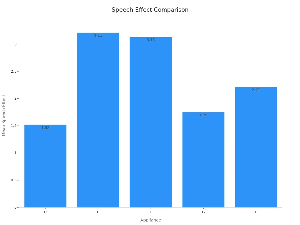 Bar chart comparing speech effect across appliances