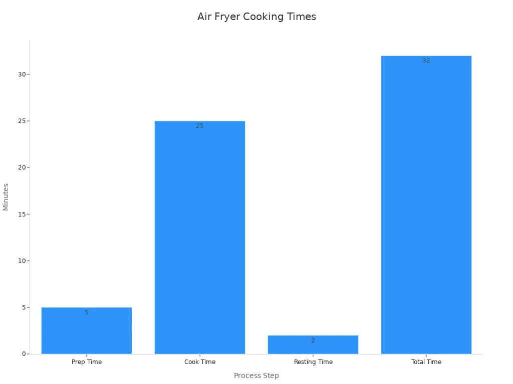 Bar chart showing air fryer cooking time for chicken wings