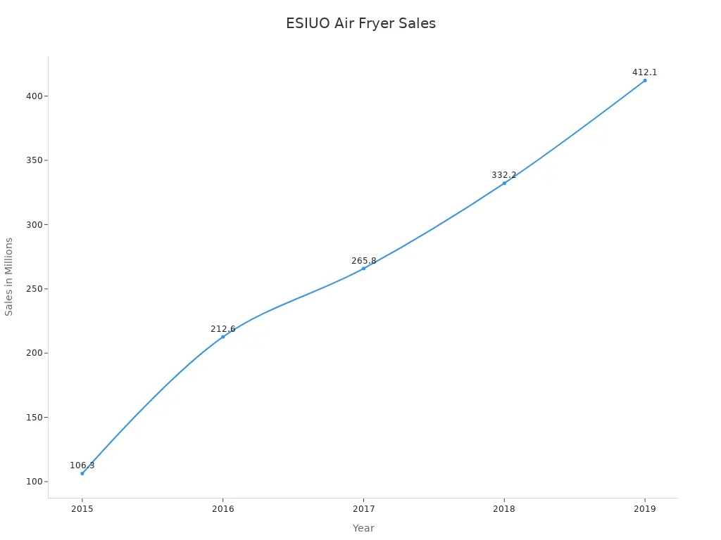 Line chart showing sales trends for ESIUO air fryer from 2015 to 2019