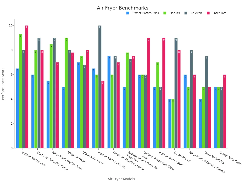 Grouped bar chart showing air fryer model performance on sweet potato fries, donuts, chicken, and tater tots.