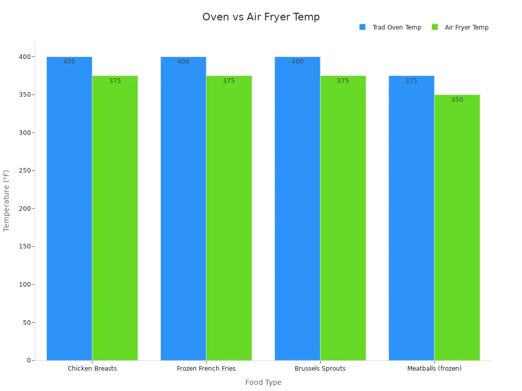 Bar chart comparing traditional oven and air fryer temperatures across food types
