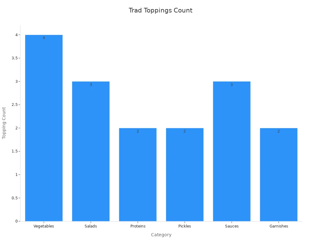 Bar chart showing count of traditional toppings per category