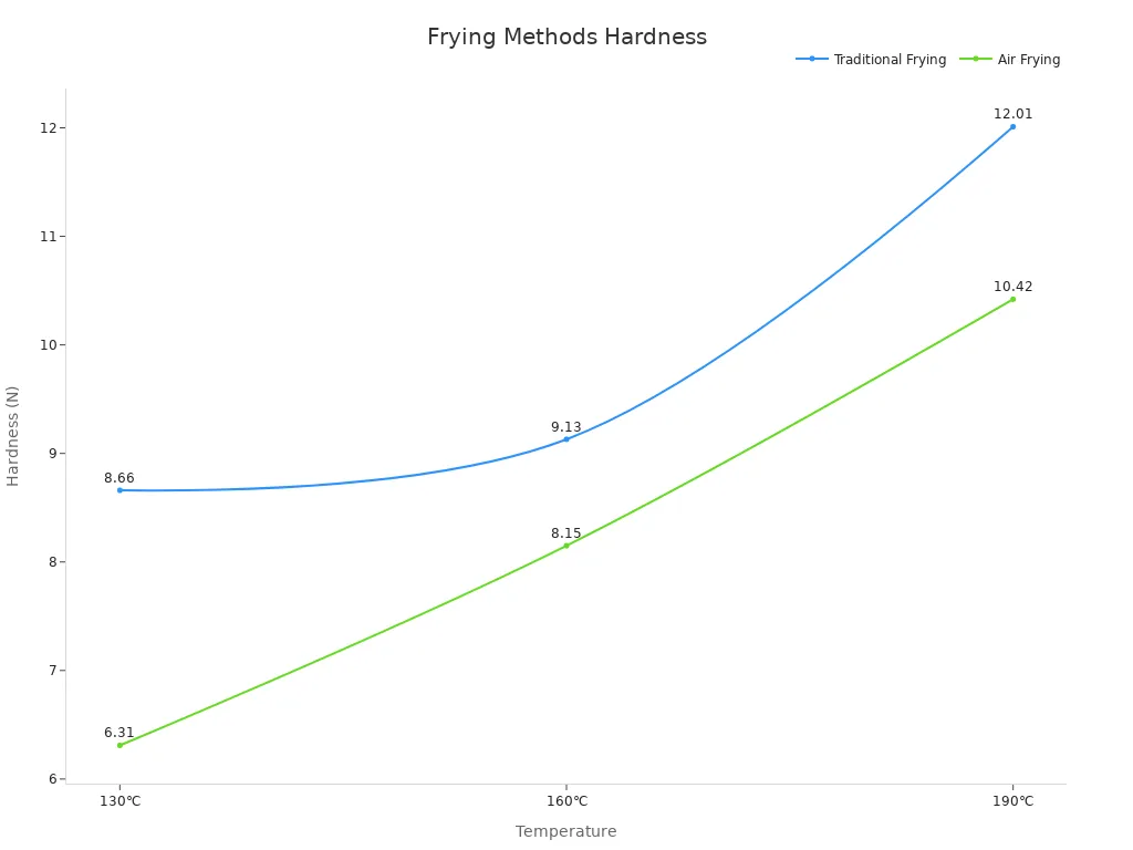 A line chart comparing hardness values for traditional and air frying methods over varying temperatures