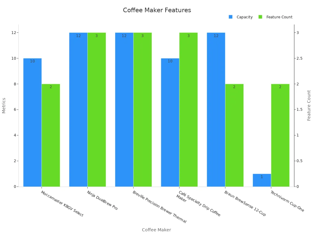 Dual bar chart comparing coffee maker capacities and feature counts