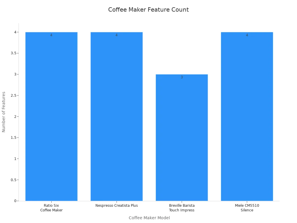 Bar chart comparing advanced feature counts of high-end coffee makers