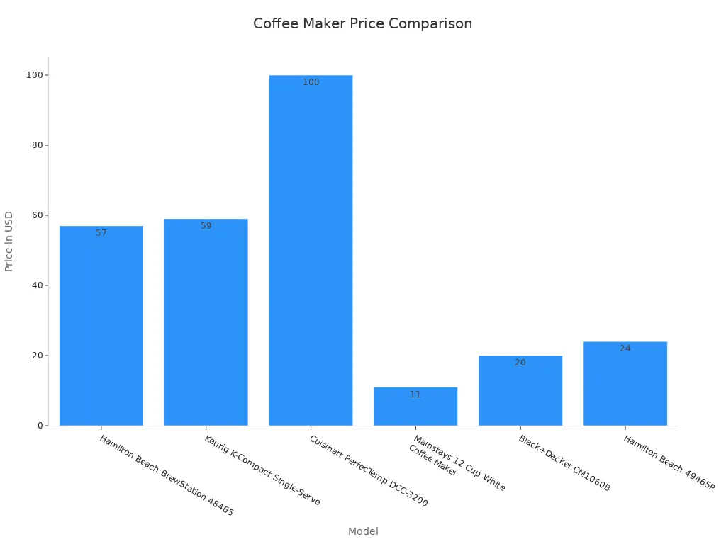 Bar chart showing coffee maker prices across models