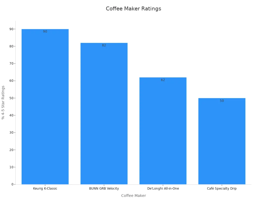 Bar chart comparing percent 4-5 star ratings of coffee makers