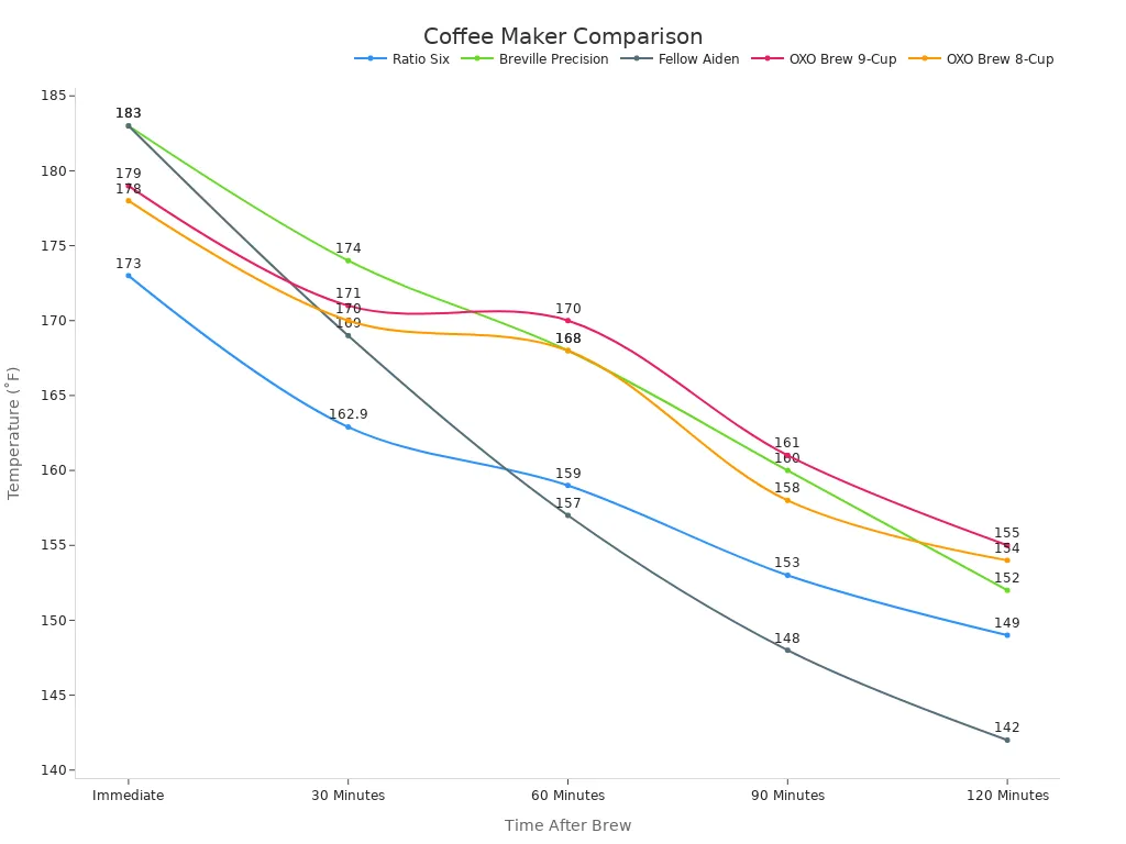 Line chart showing temperature changes over time among various coffee makers