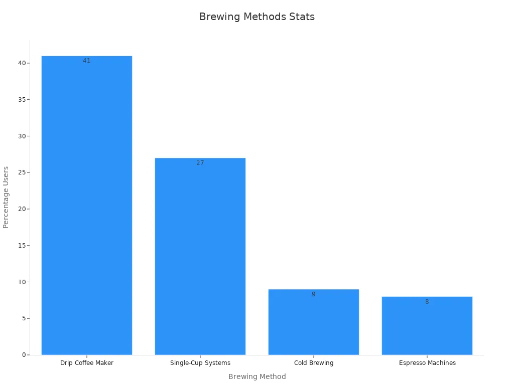 Bar chart showing percentages of users for different coffee brewing methods