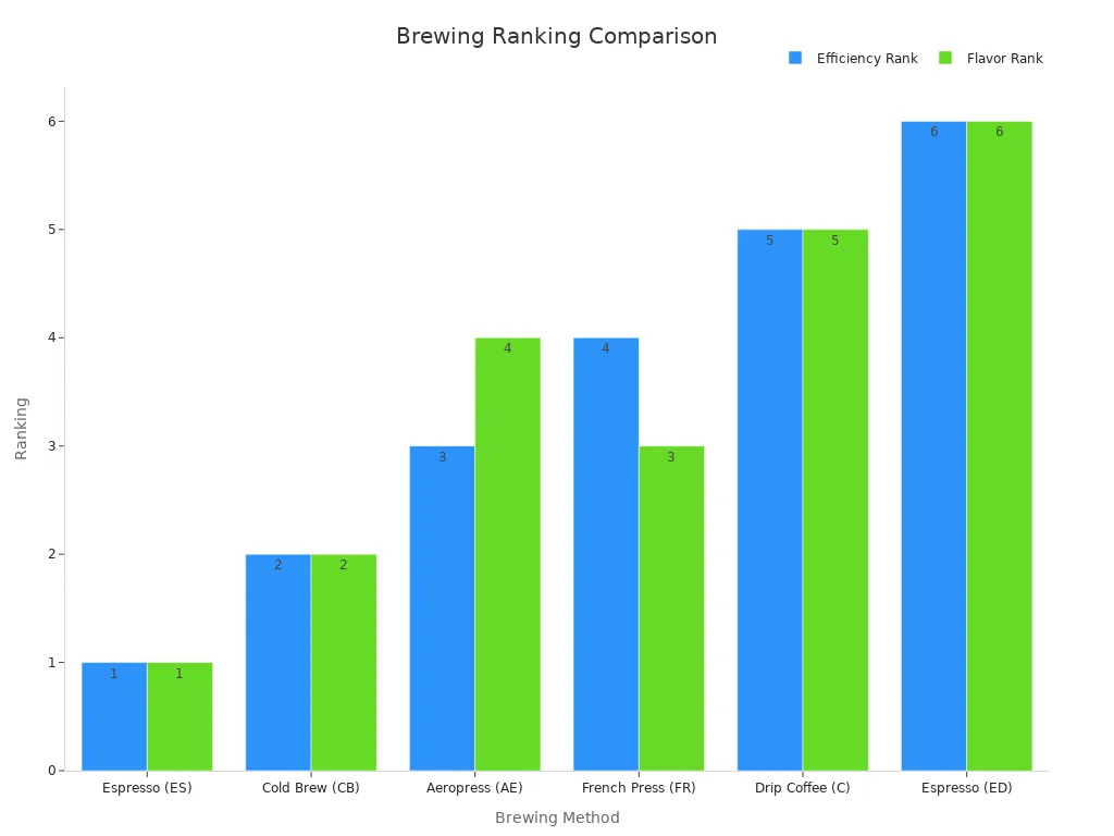 A bar chart comparing brewing methods by efficiency and flavor extraction rankings.