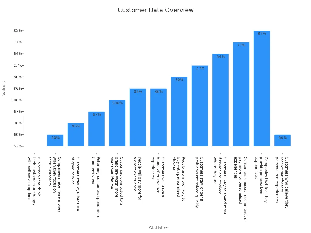 Bar chart showing customer satisfaction and performance statistics