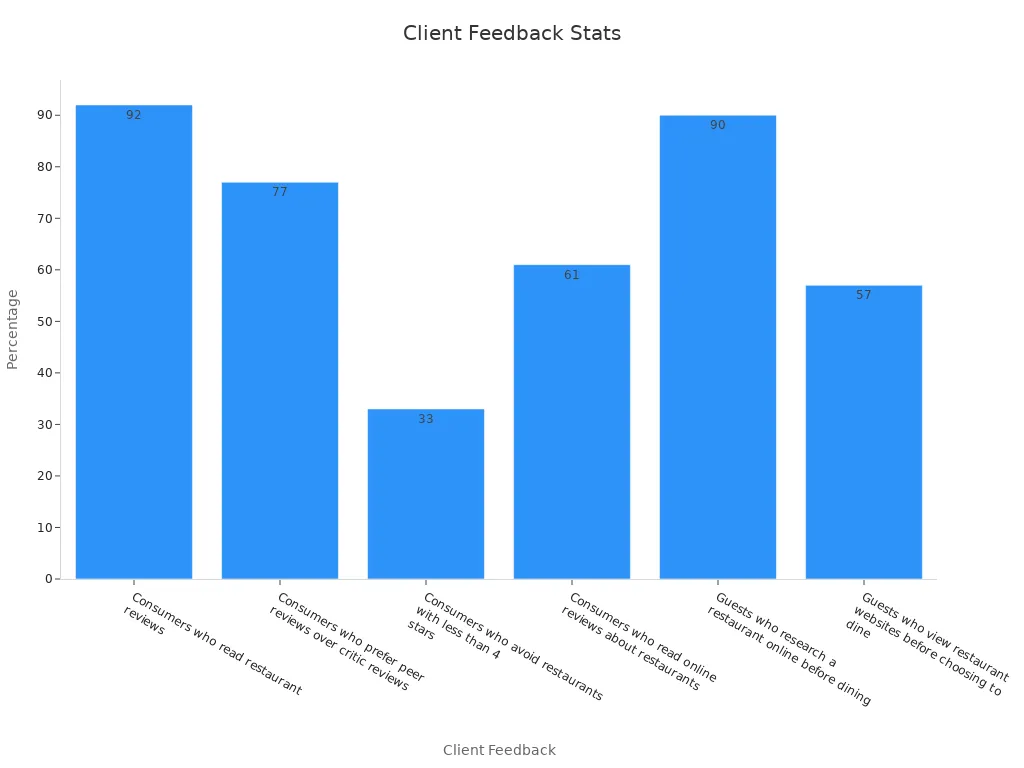 Bar chart showing client feedback statistics highlighting the effect of impressive coffee setups