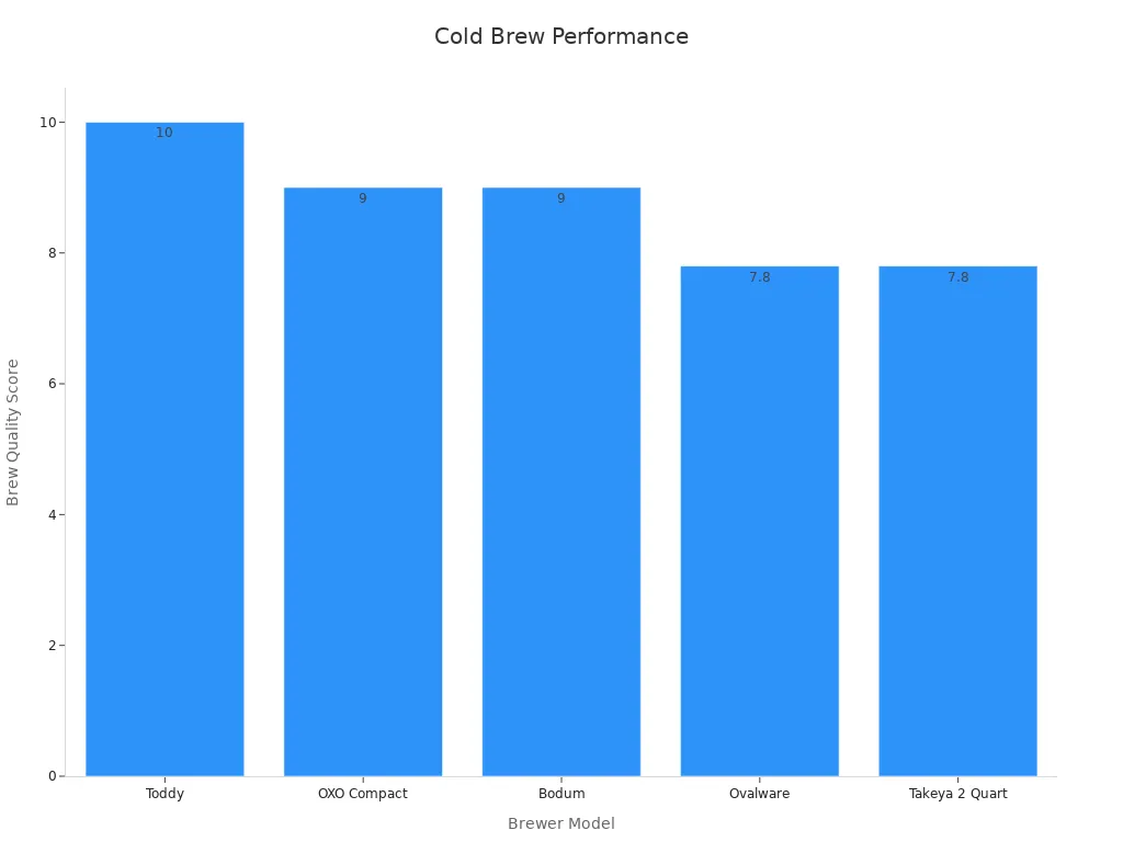 Bar chart comparing brew quality scores of top cold brew coffee makers