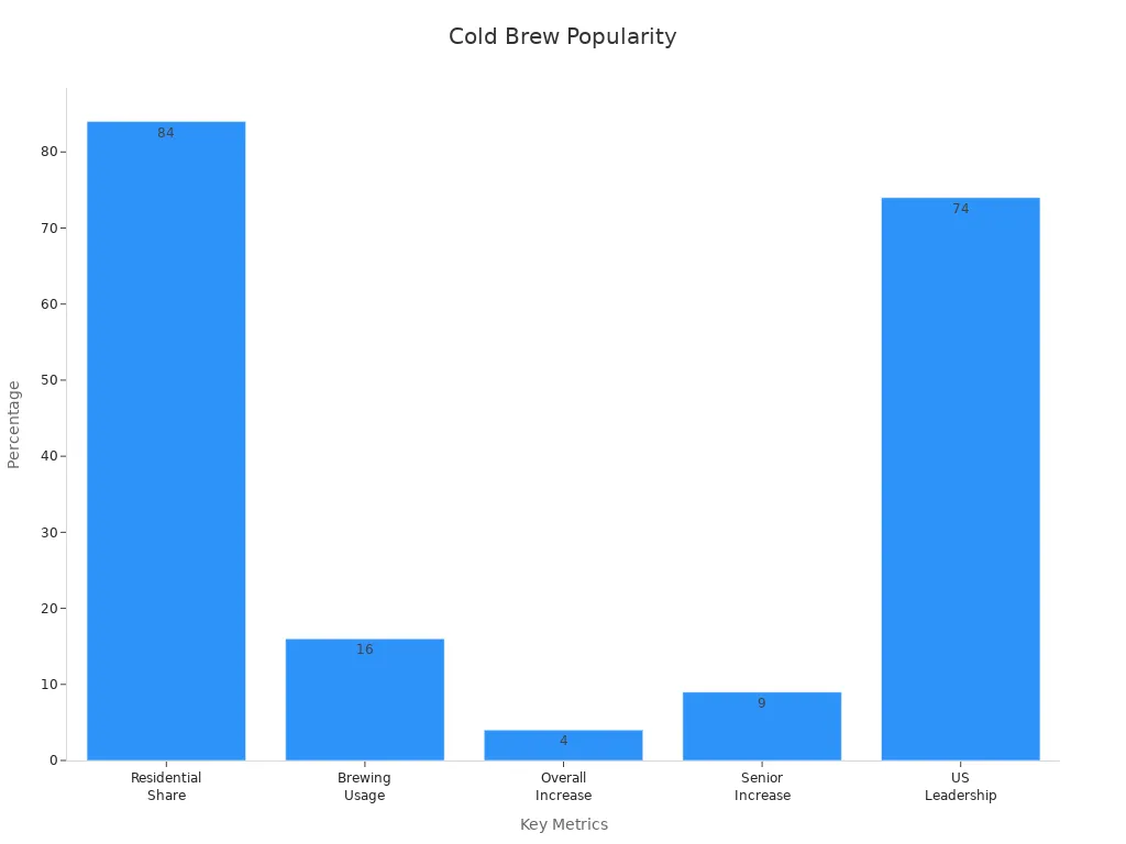 Bar chart depicting residential market share, brewing method usage, overall and senior increase, and US market leadership for cold brew coffee makers.
