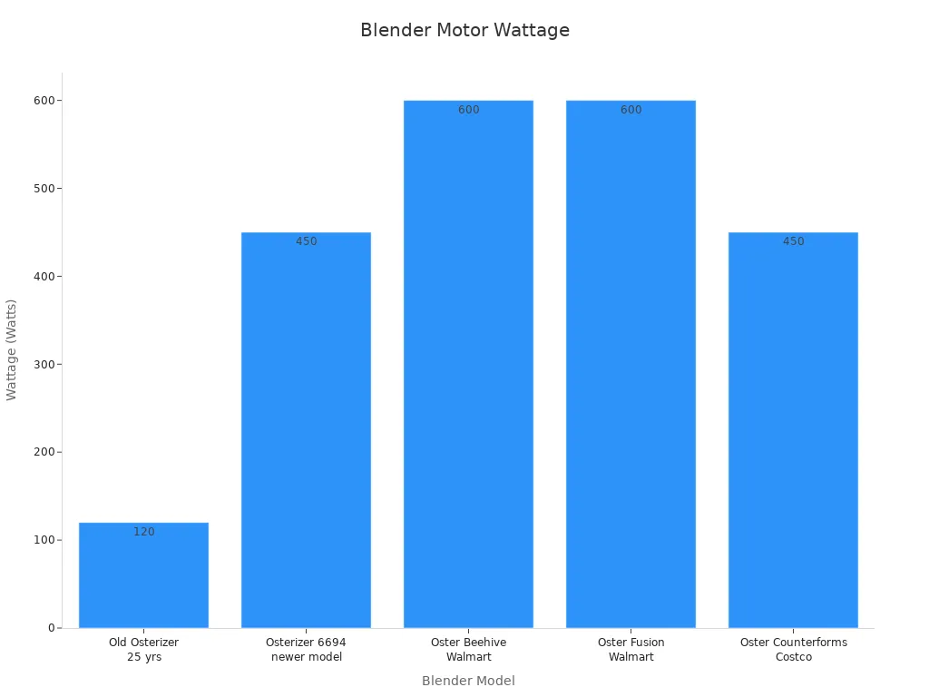 Bar chart comparing blender motor wattage across models.