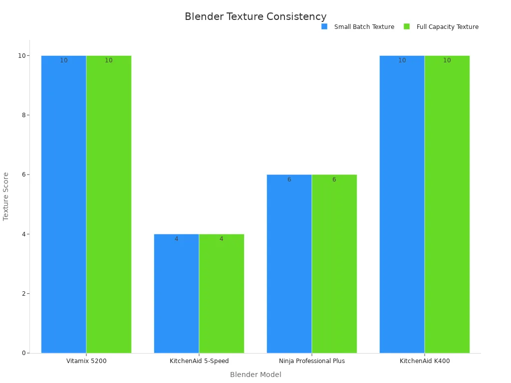 Bar chart comparing small batch and full capacity texture scores for professional-grade blenders