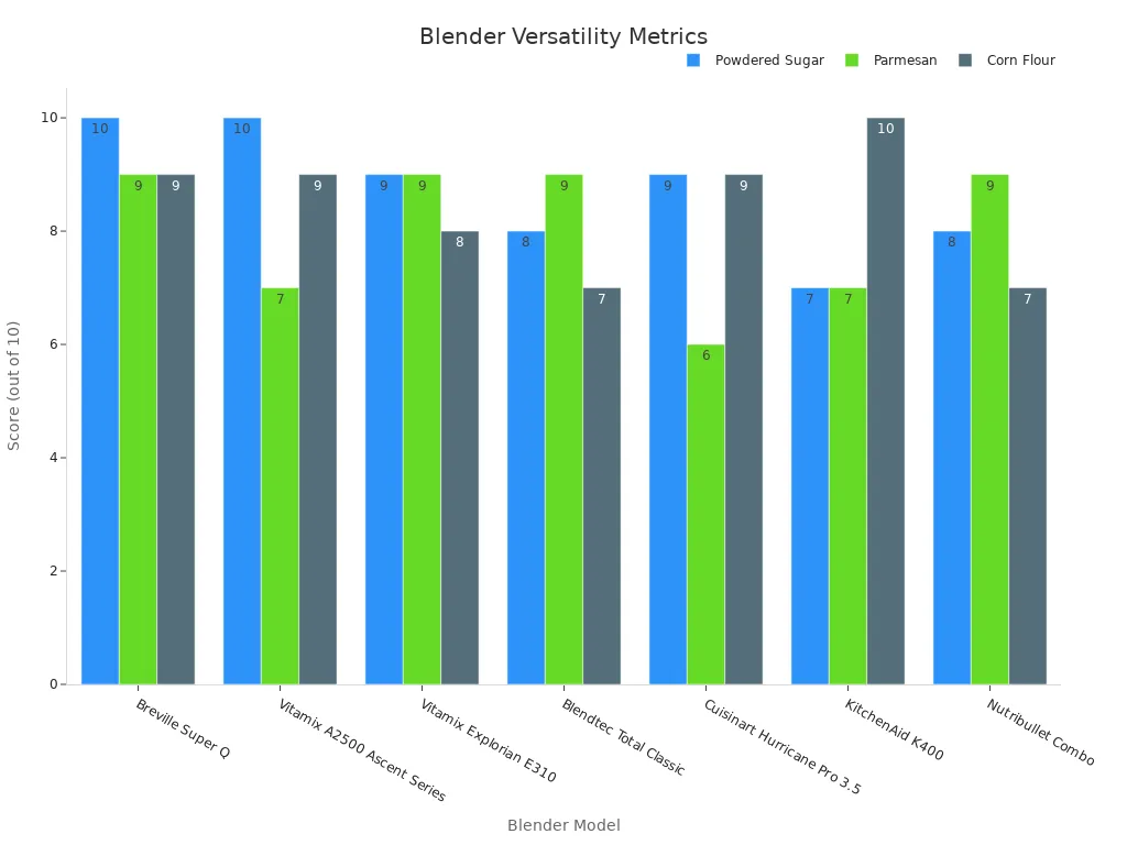 Grouped bar chart displaying three performance scores for each high-powered blender model