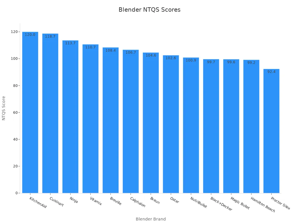 Bar chart showing blender NTQS scores by brand
