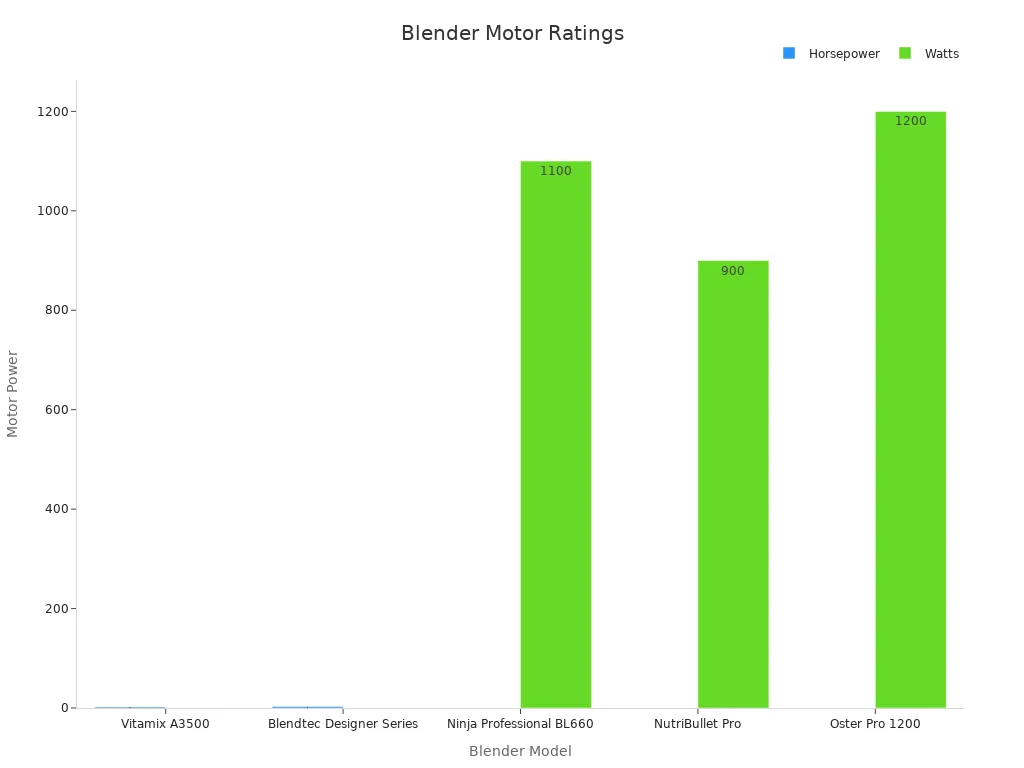 A grouped bar chart showing blender motor power ratings in horsepower and watts