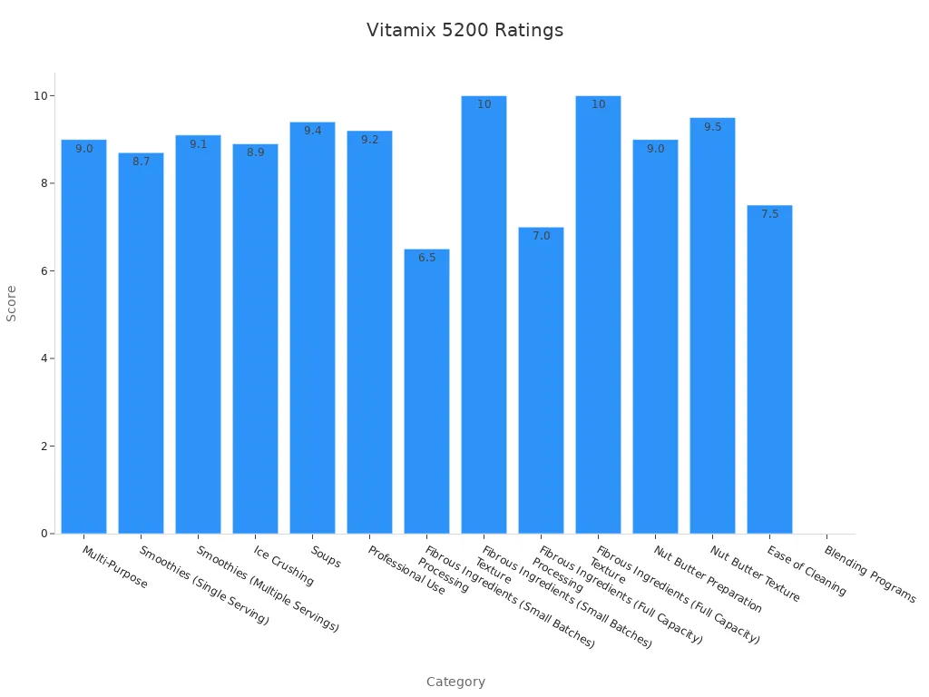 Bar chart showing Vitamix 5200 consumer ratings for various features