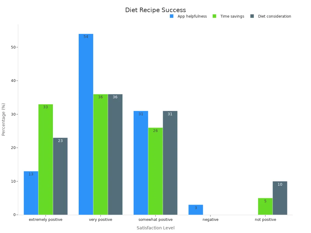 Grouped bar chart showing satisfaction percentages across app helpfulness, time savings, and diet consideration