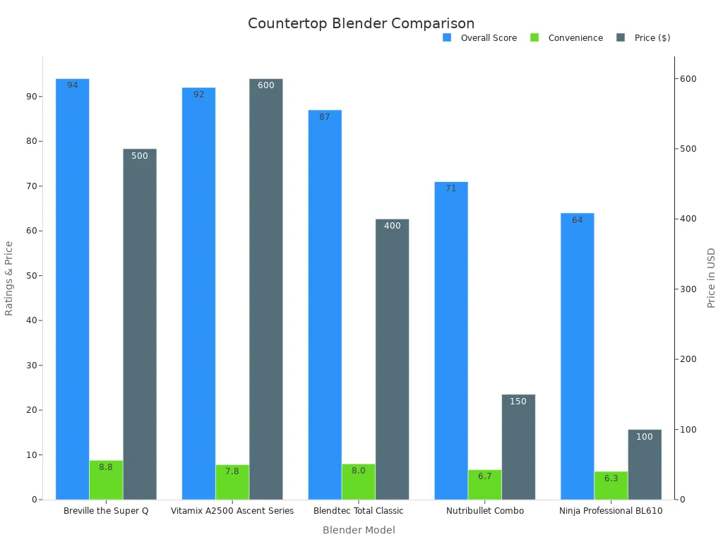 Bar chart showing blender overall score, convenience rating, and price comparison.
