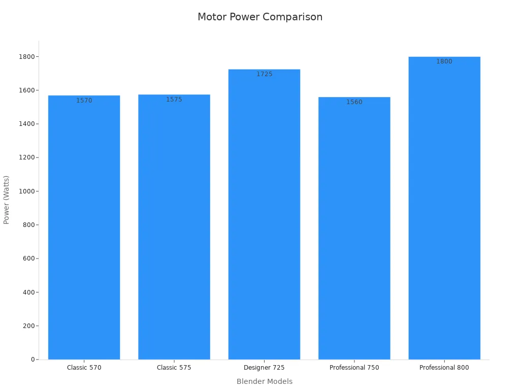 Bar chart showing motor power differences among blender models from 2017 and modern versions