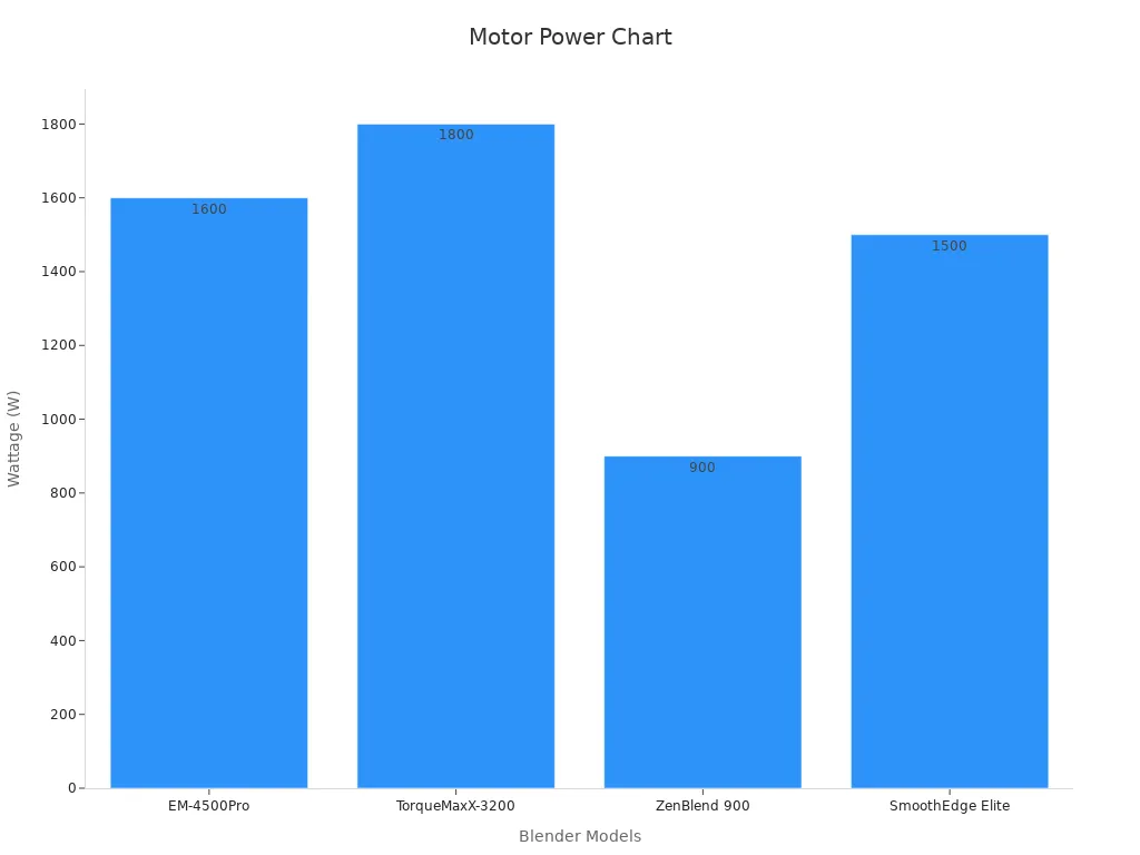 A bar chart comparing motor wattage of selected countertop blenders