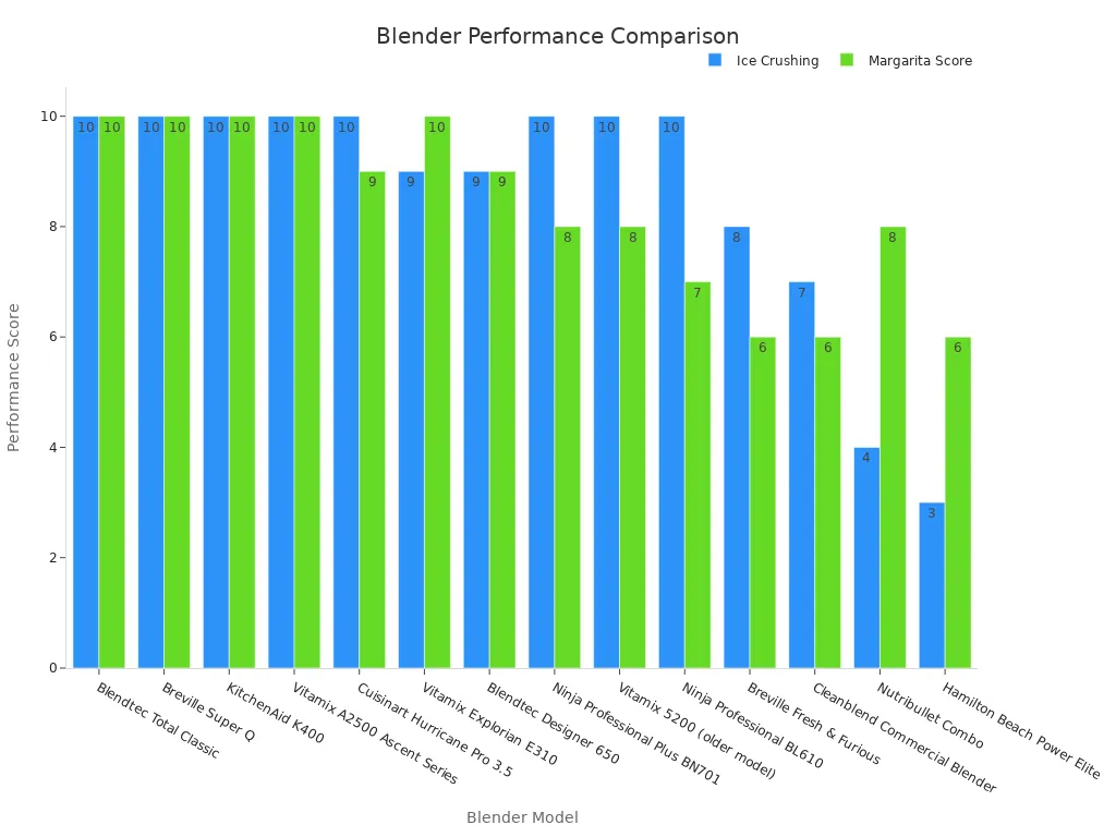 Grouped bar chart showing ice crushing and margarita scores for blender models