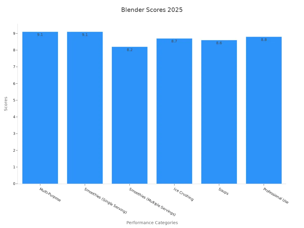 Bar chart showing six performance test scores for the best overall countertop blender in 2025.