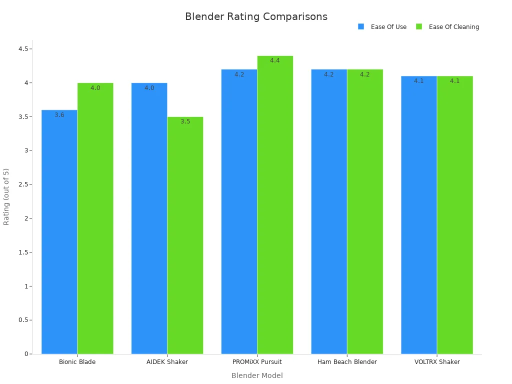 Bar chart showing ease of use and cleaning ratings for five blender models