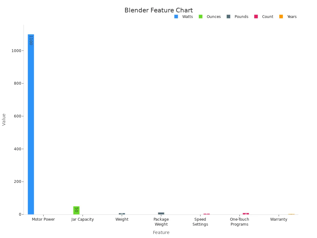 A bar chart showing numerical blender features by unit group