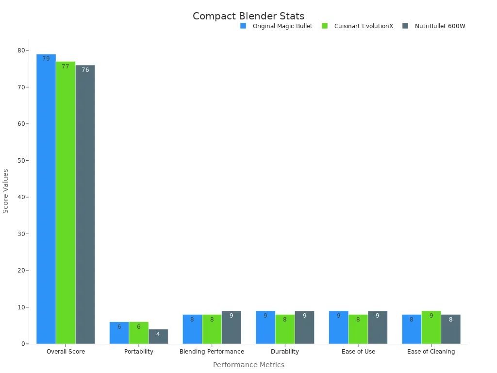 Bar chart comparing performance metrics of three compact countertop blenders