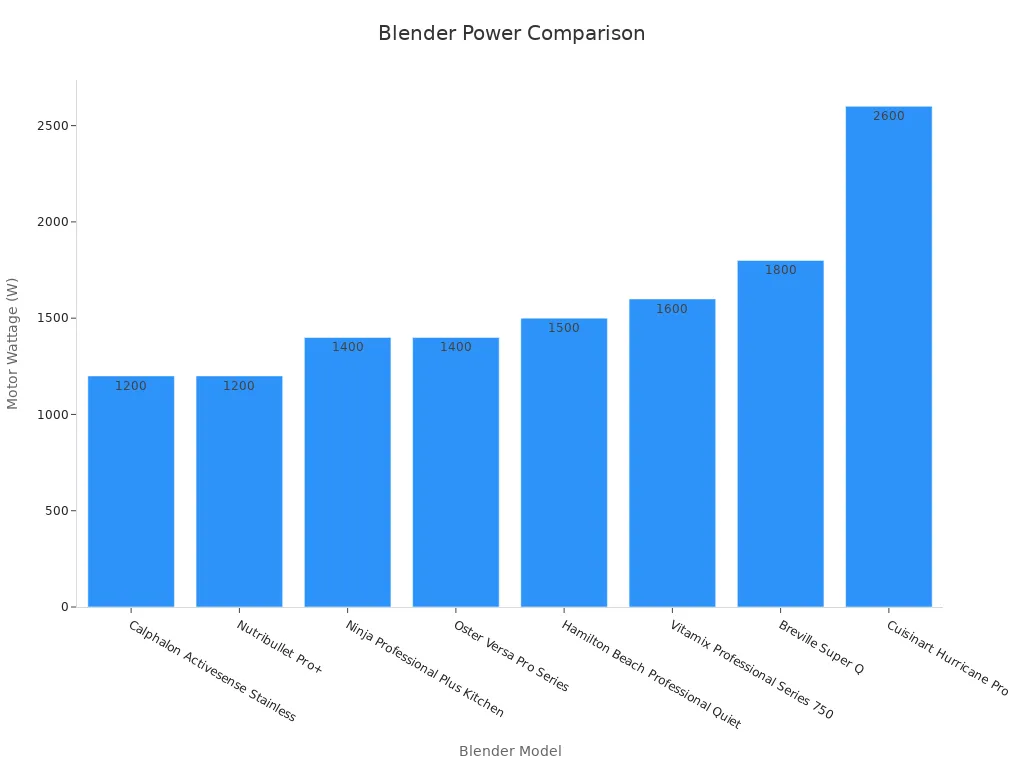 Bar chart comparing blender motor wattage values.
