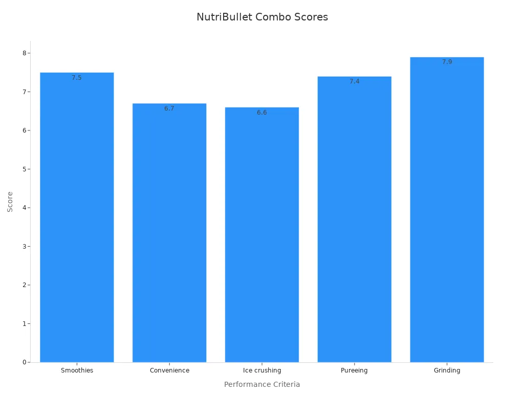A bar chart showing TechGearLab performance scores for the NutriBullet Blender Combo