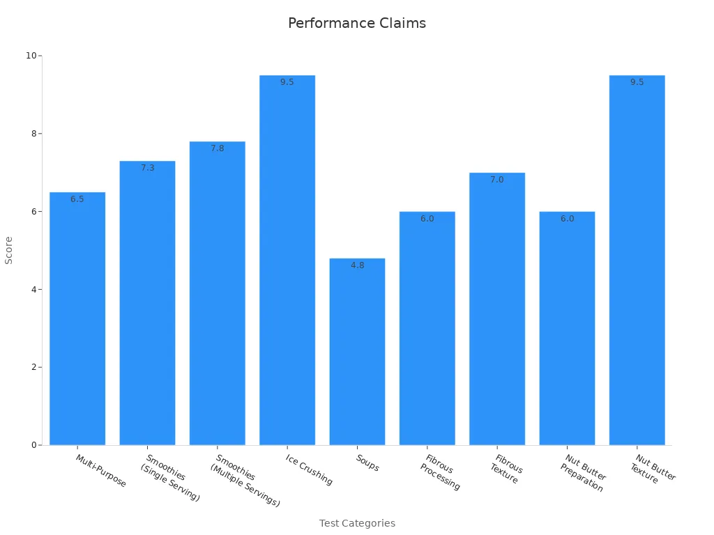 Bar chart showing performance test scores across different lab measurements