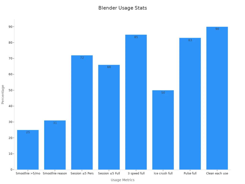 Bar chart showing eight percentage data points on blender usage and performance features.