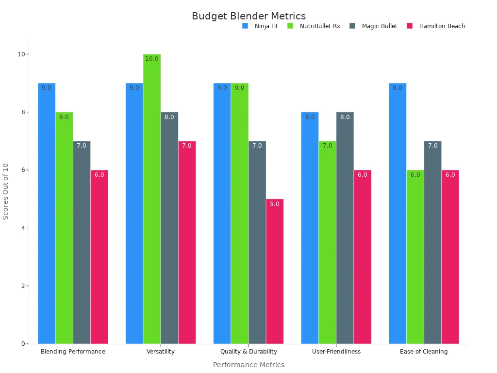 Bar chart comparing performance metrics for four budget blender models