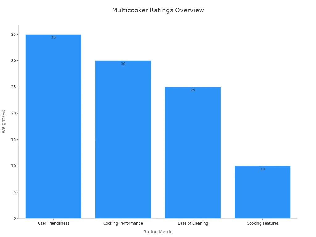 Bar chart showing multicooker feature ratings by percentage weight