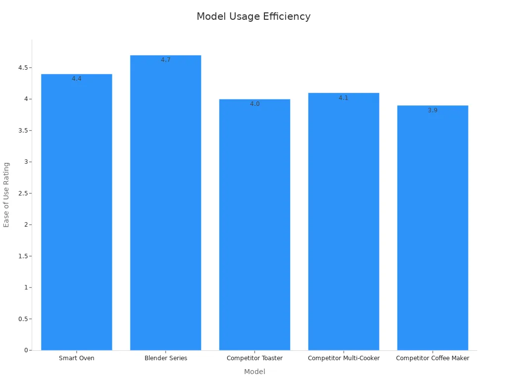 Bar chart showing ease of use ratings for five models