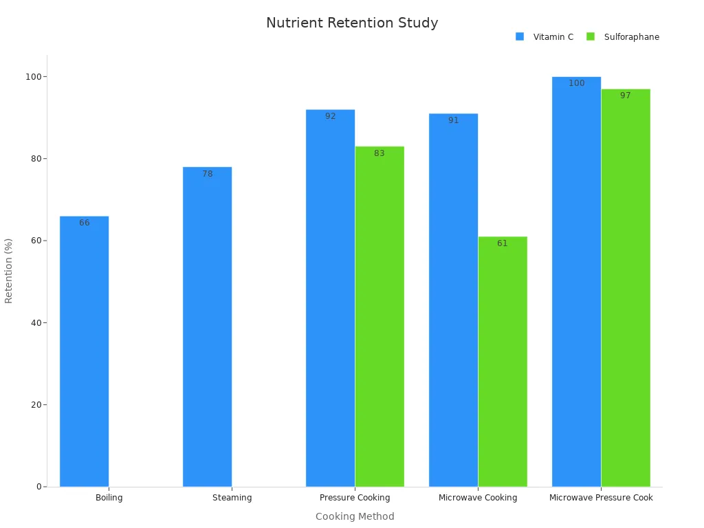 A bar chart comparing Vitamin C and Sulforaphane retention across various cooking methods