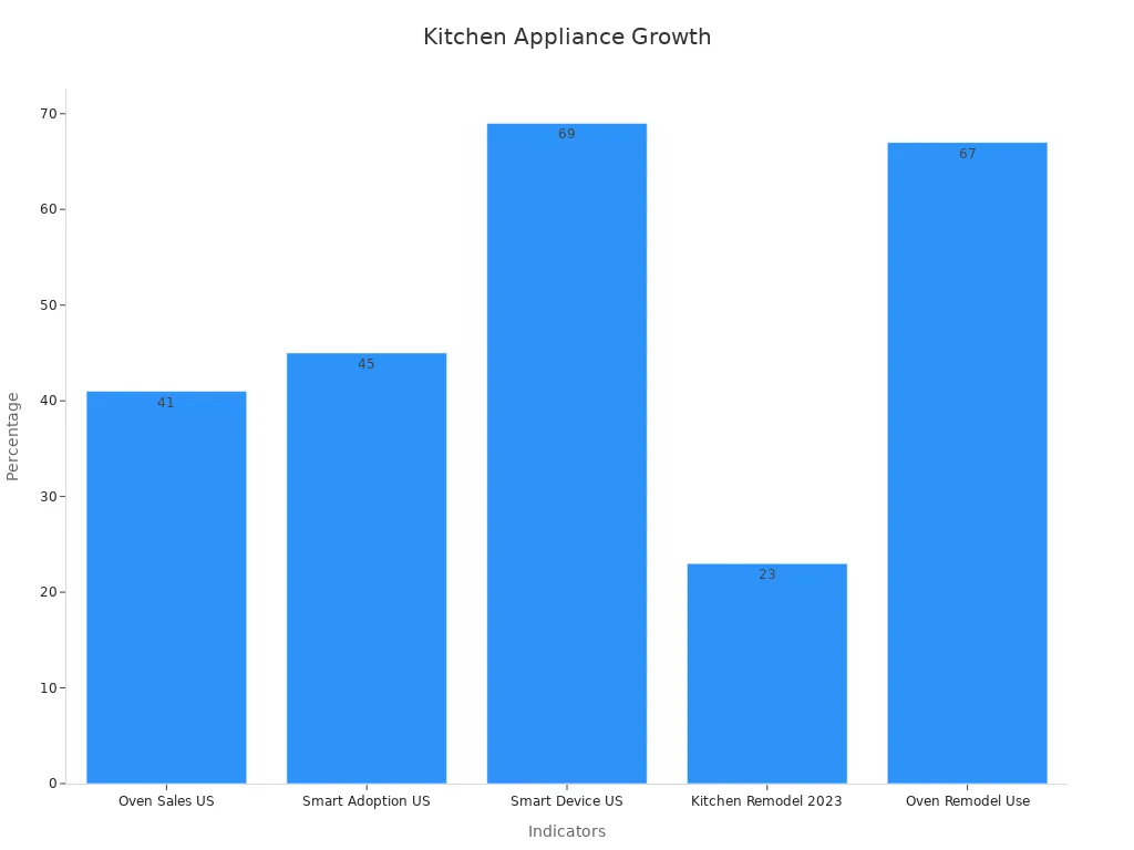 Bar chart showing adoption growth percentages for multifunctional kitchen appliances