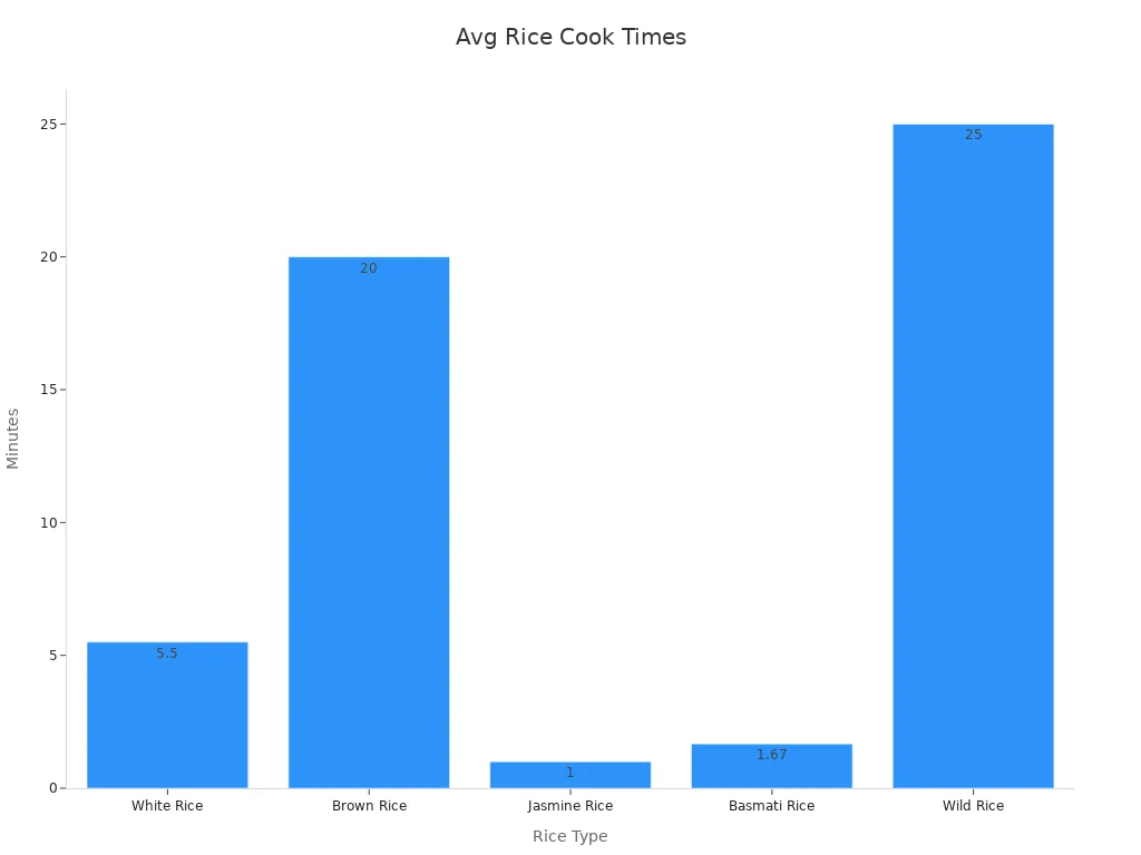 Bar chart showing average cooking times for white, brown, jasmine, basmati, and wild rice