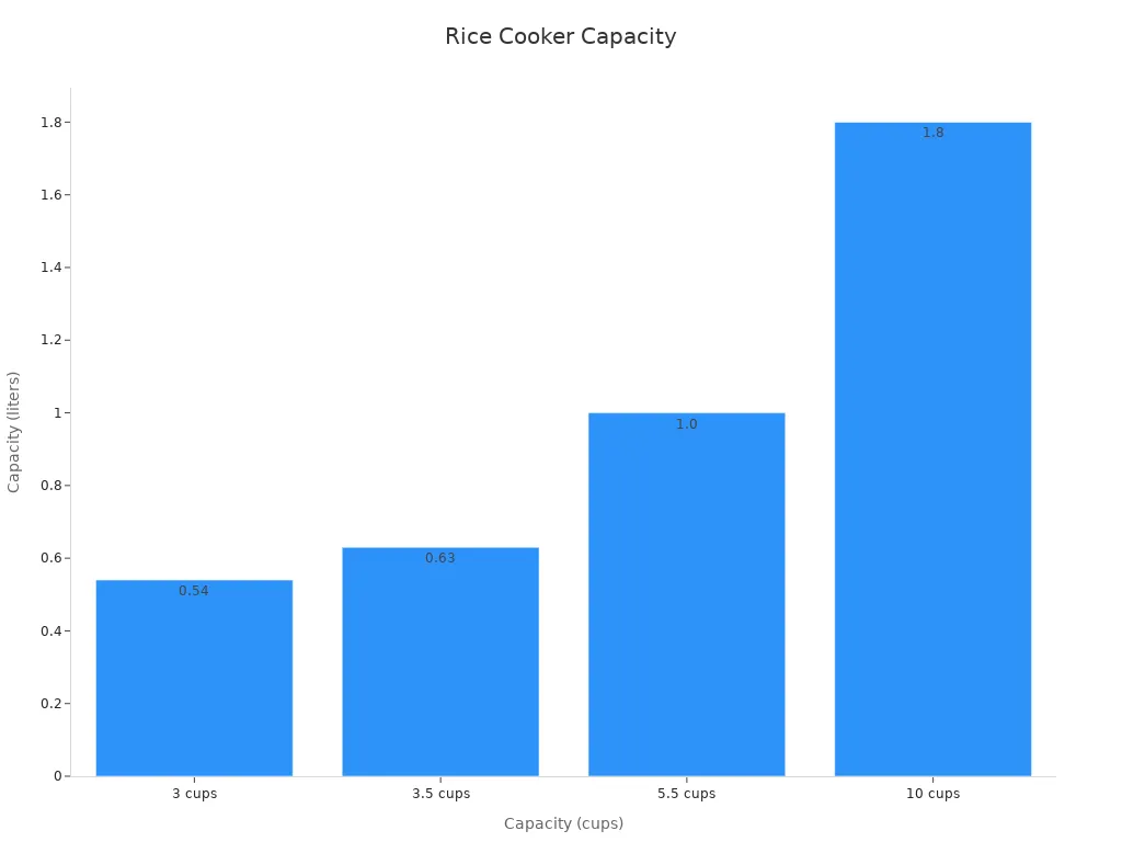 Bar chart of rice cooker capacities showing cups and corresponding liter values for small kitchens.