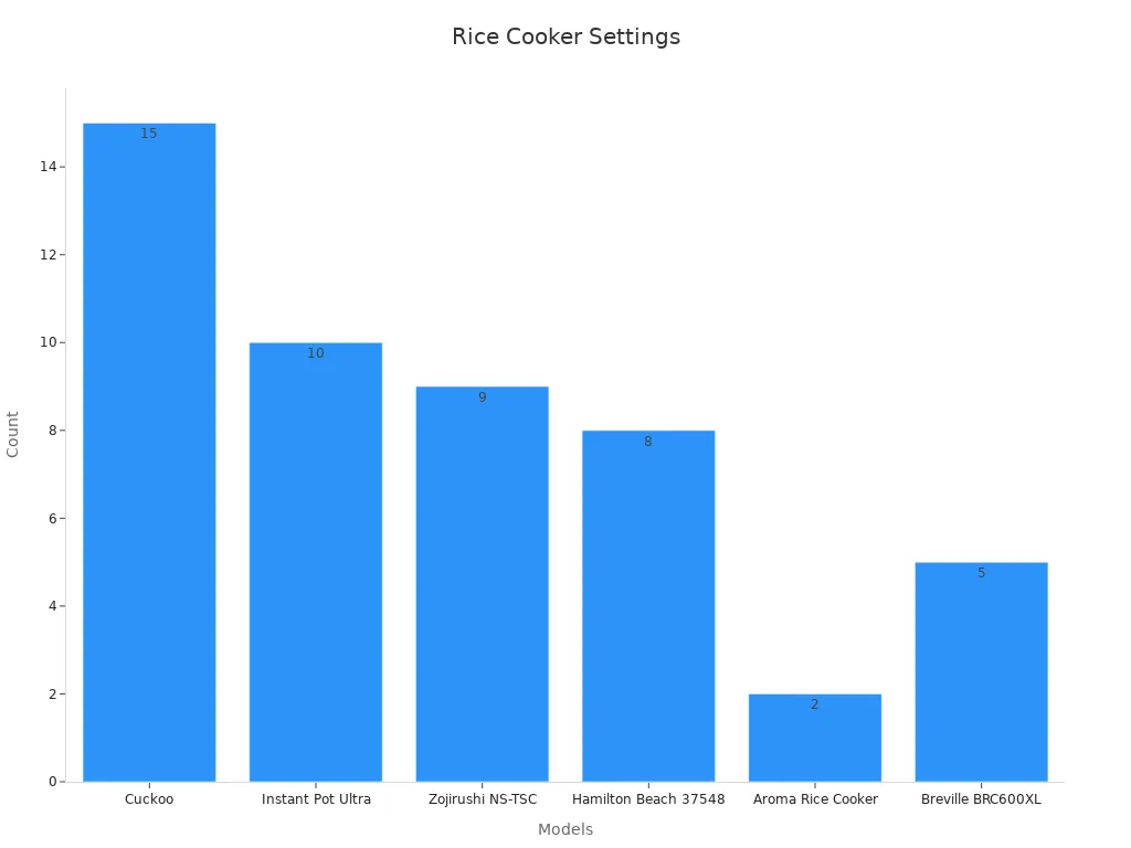 Bar chart comparing rice cooker models and their estimated number of settings